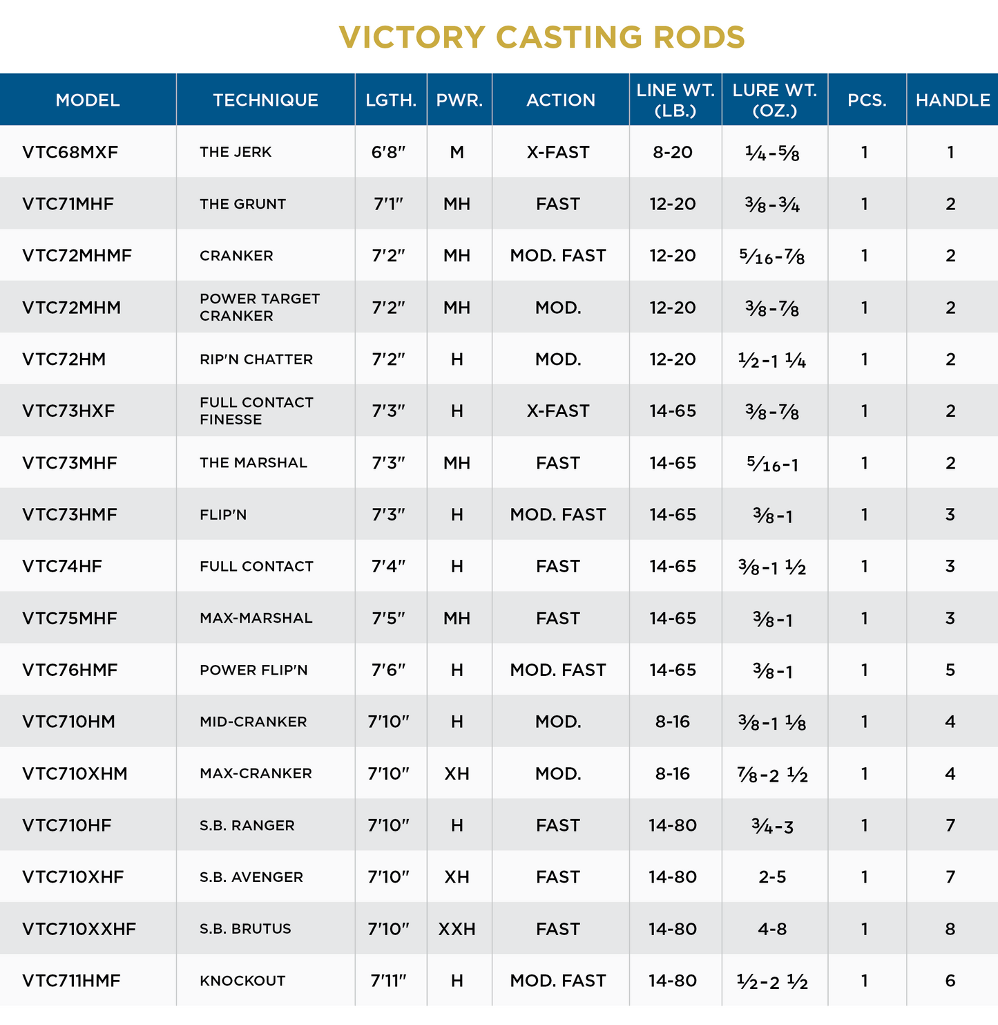 St. Croix Victory Casting Rods