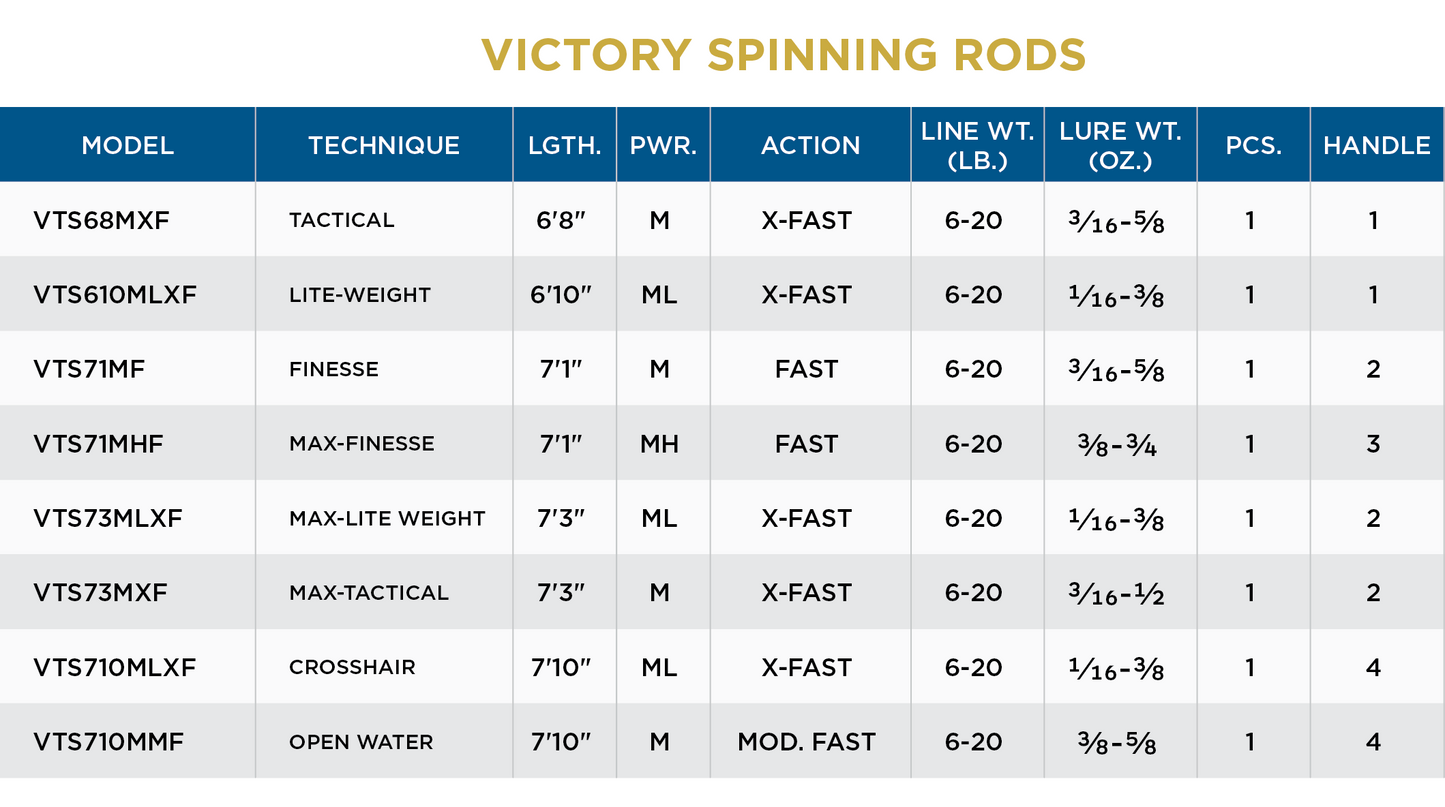 St. Croix Victory Spinning Rods