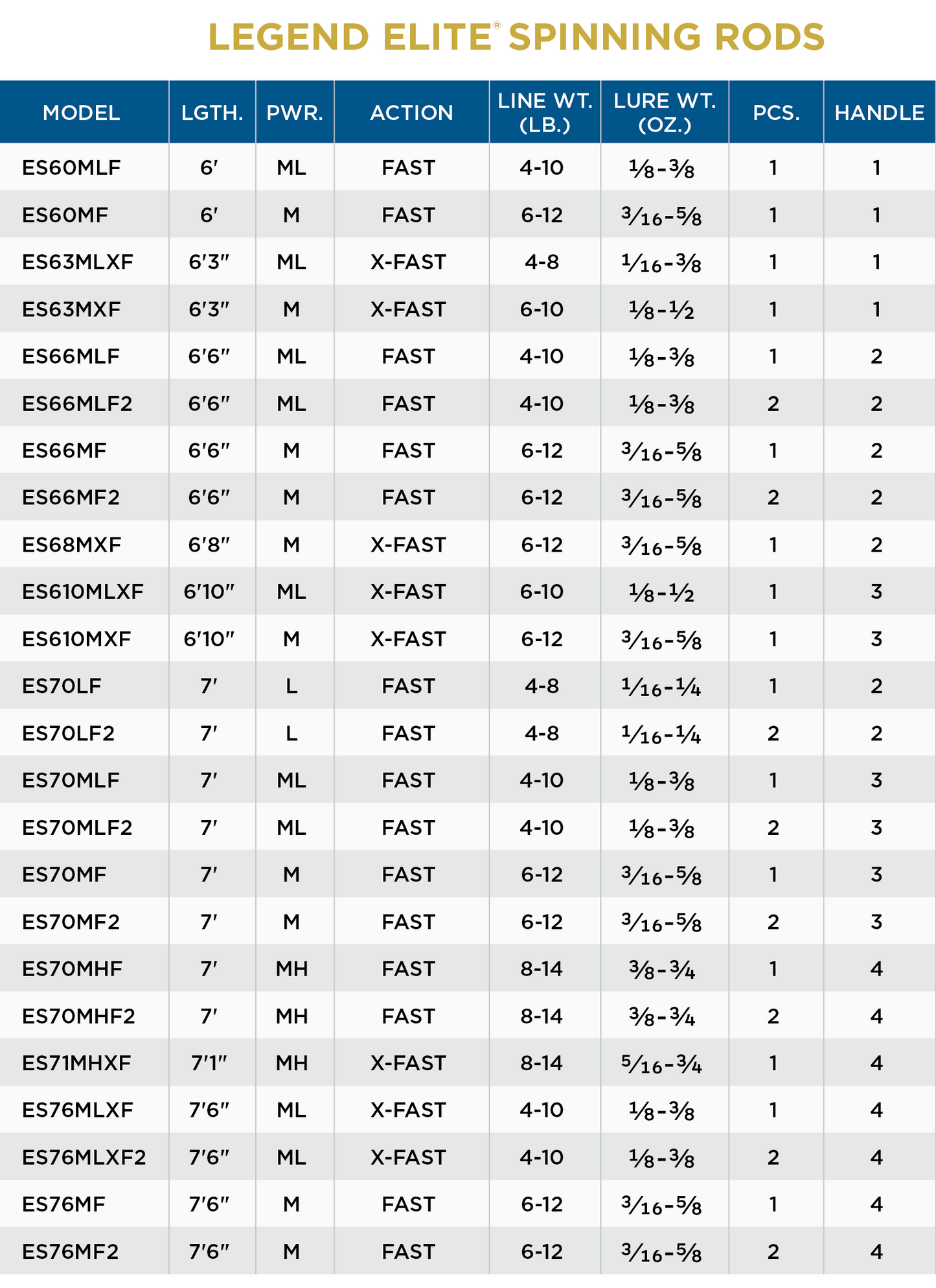 St. Croix Legend Elite® Spinning Rods