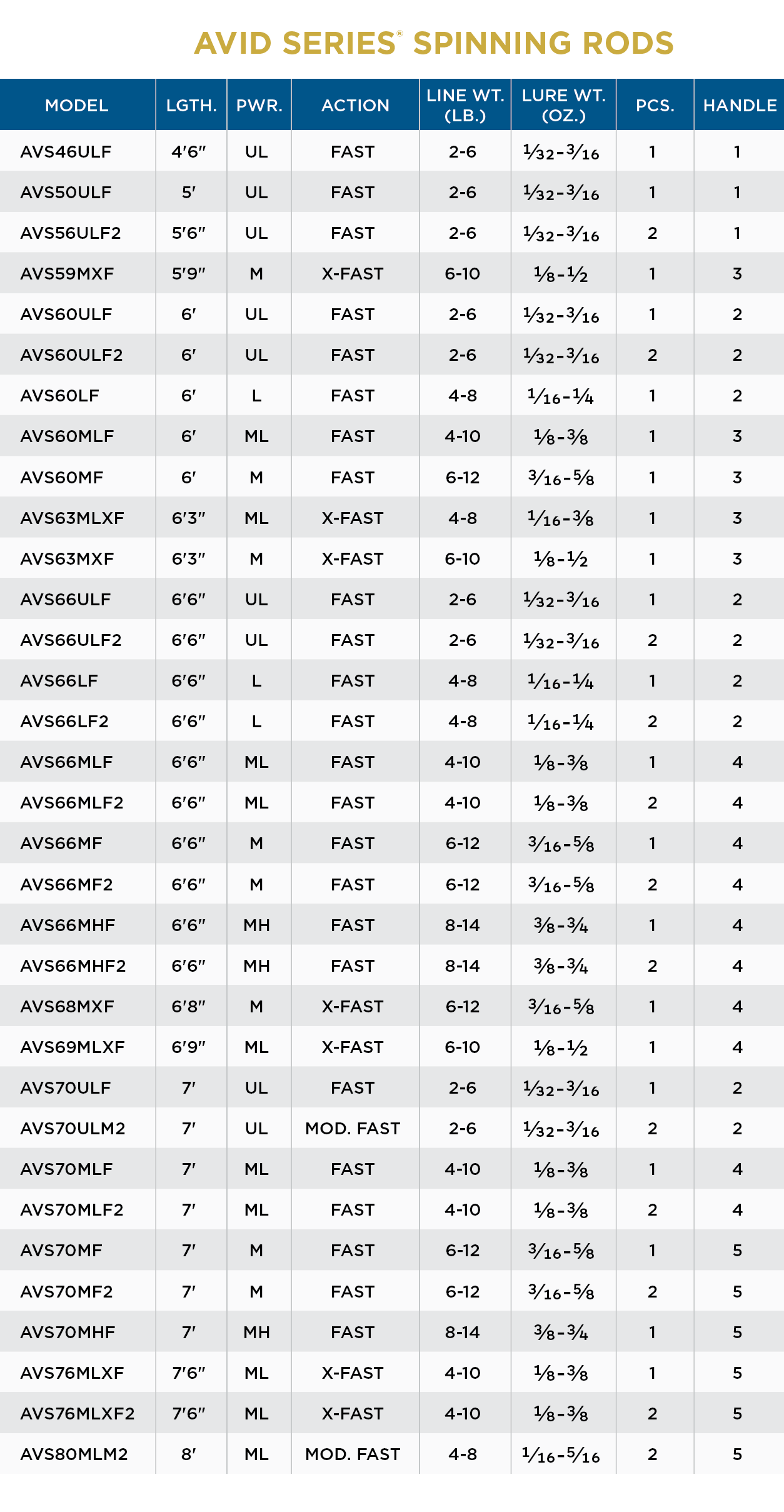 St. Croix Avid Series® Spinning Rods