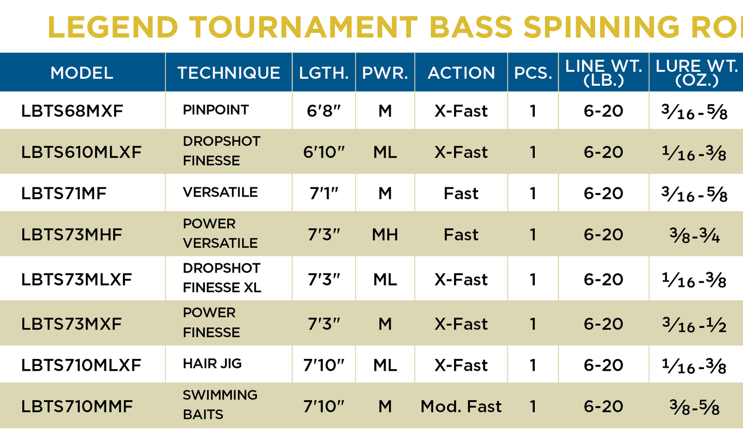 St. Croix Legend Tournament Bass Spinning Rods