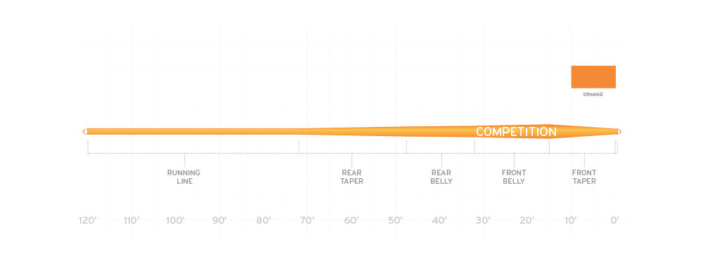 Scientific Anglers Mastery Expert Distance Taper