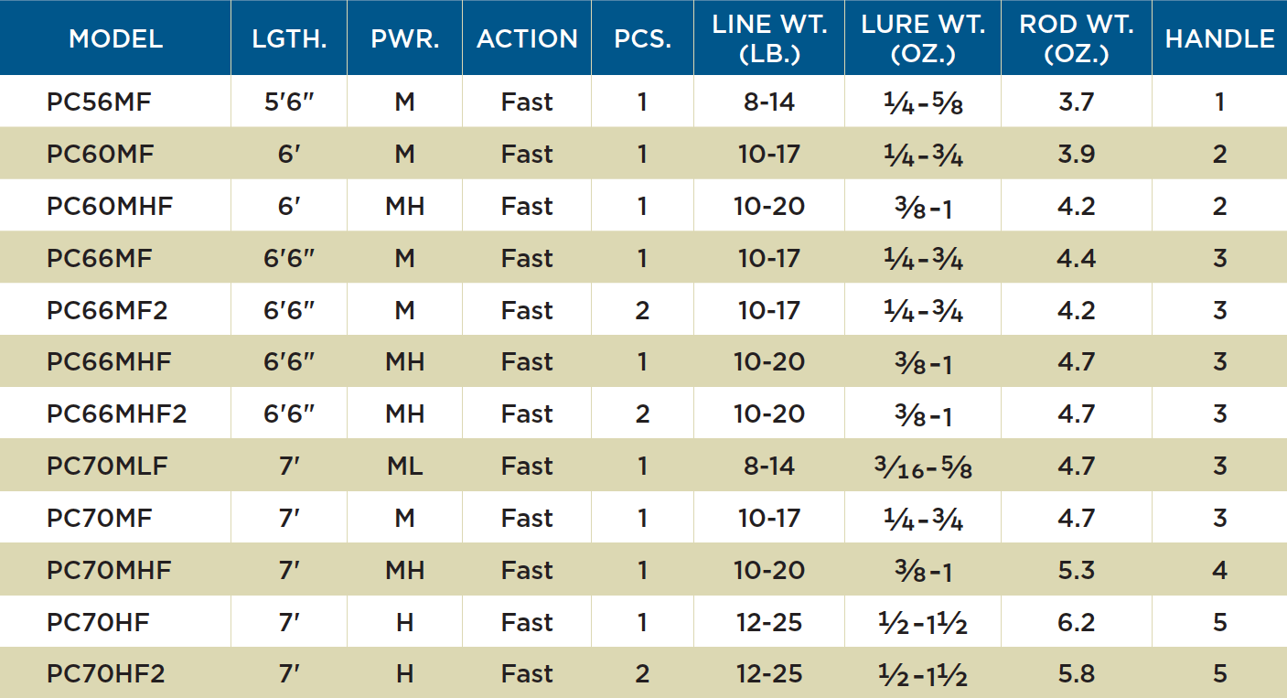 St. Croix Premier® Casting Rods