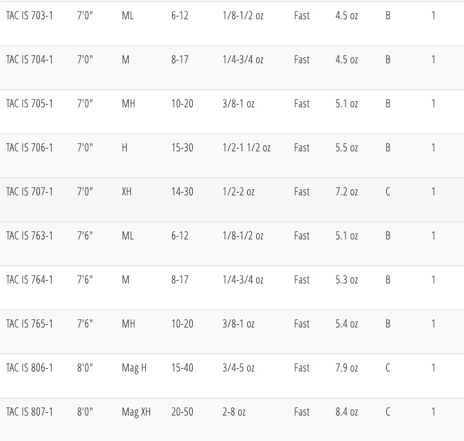 Temple Fork Outfitters Tactical Inshore Spinning Rods