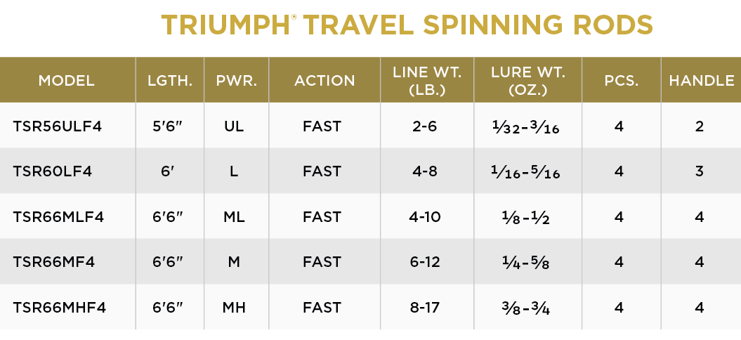 St. Croix Triumph® Travel Spinning Rods