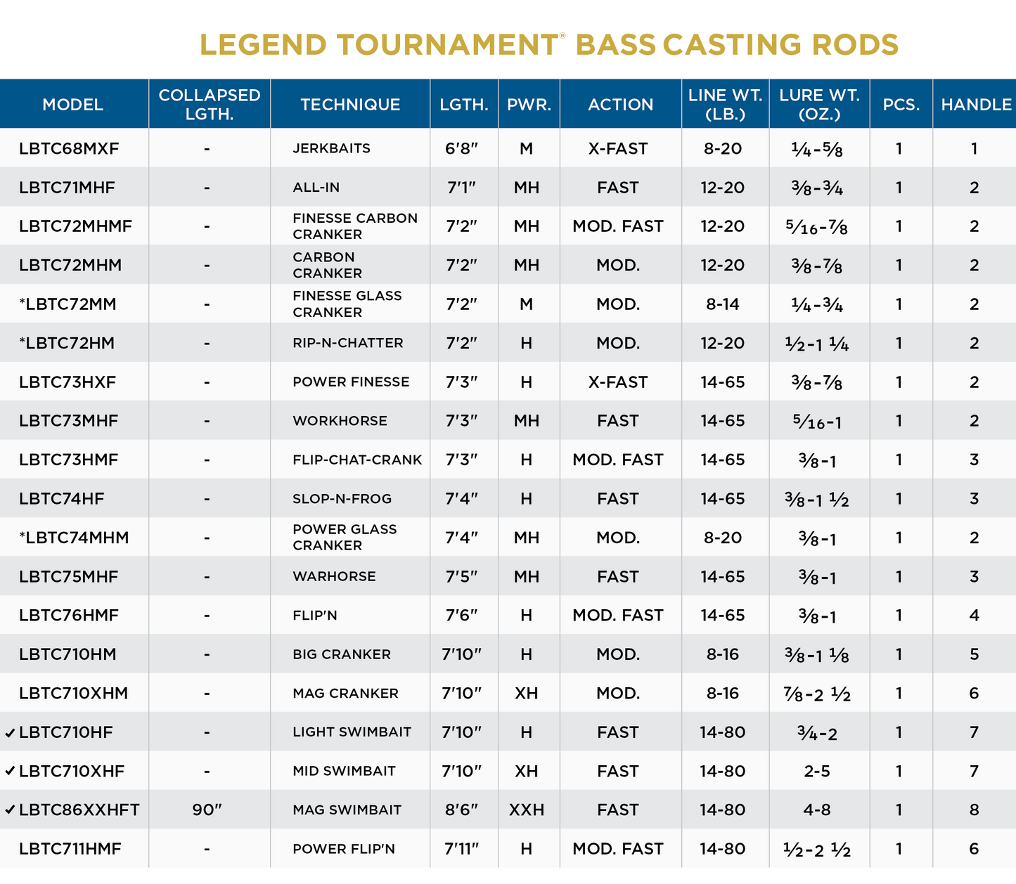 St. Croix Legend Tournament Bass Casting Rods