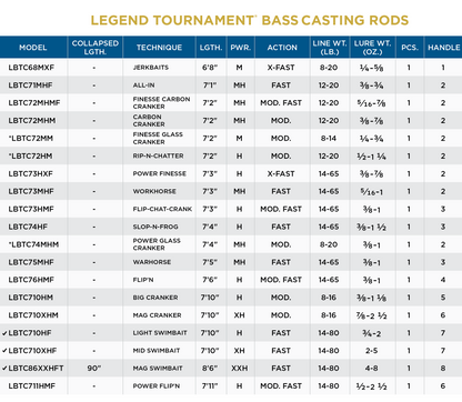 St. Croix Legend Tournament Bass Casting Rods