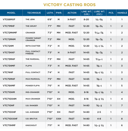 St. Croix Victory Casting Rods