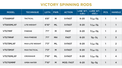 St. Croix Victory Spinning Rods