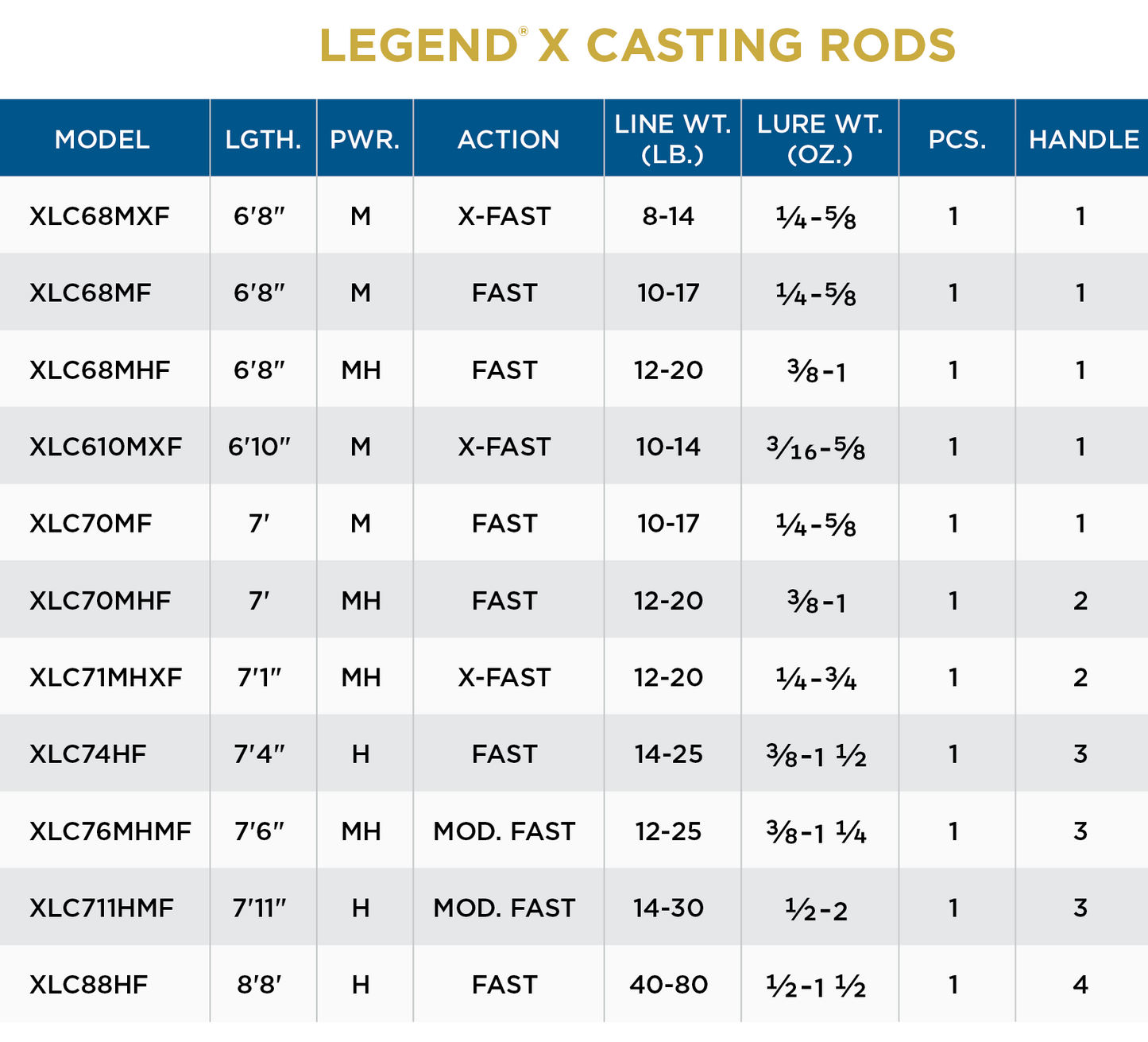 St. Croix Legend® X Casting Rods