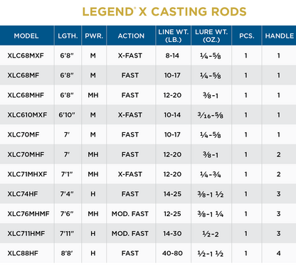 St. Croix LegendÂ® X Casting Rods