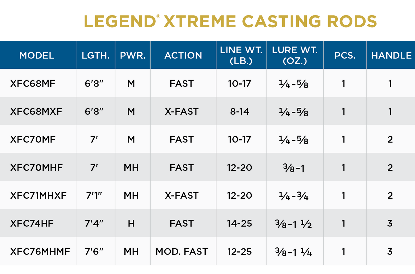 St. Croix Legend® Xtreme Casting Rod