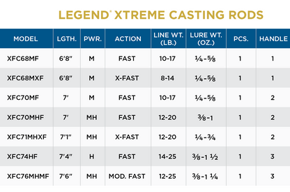 St. Croix Legend® Xtreme Casting Rod