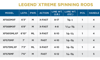 St. Croix Legend® Xtreme Spinning Rods