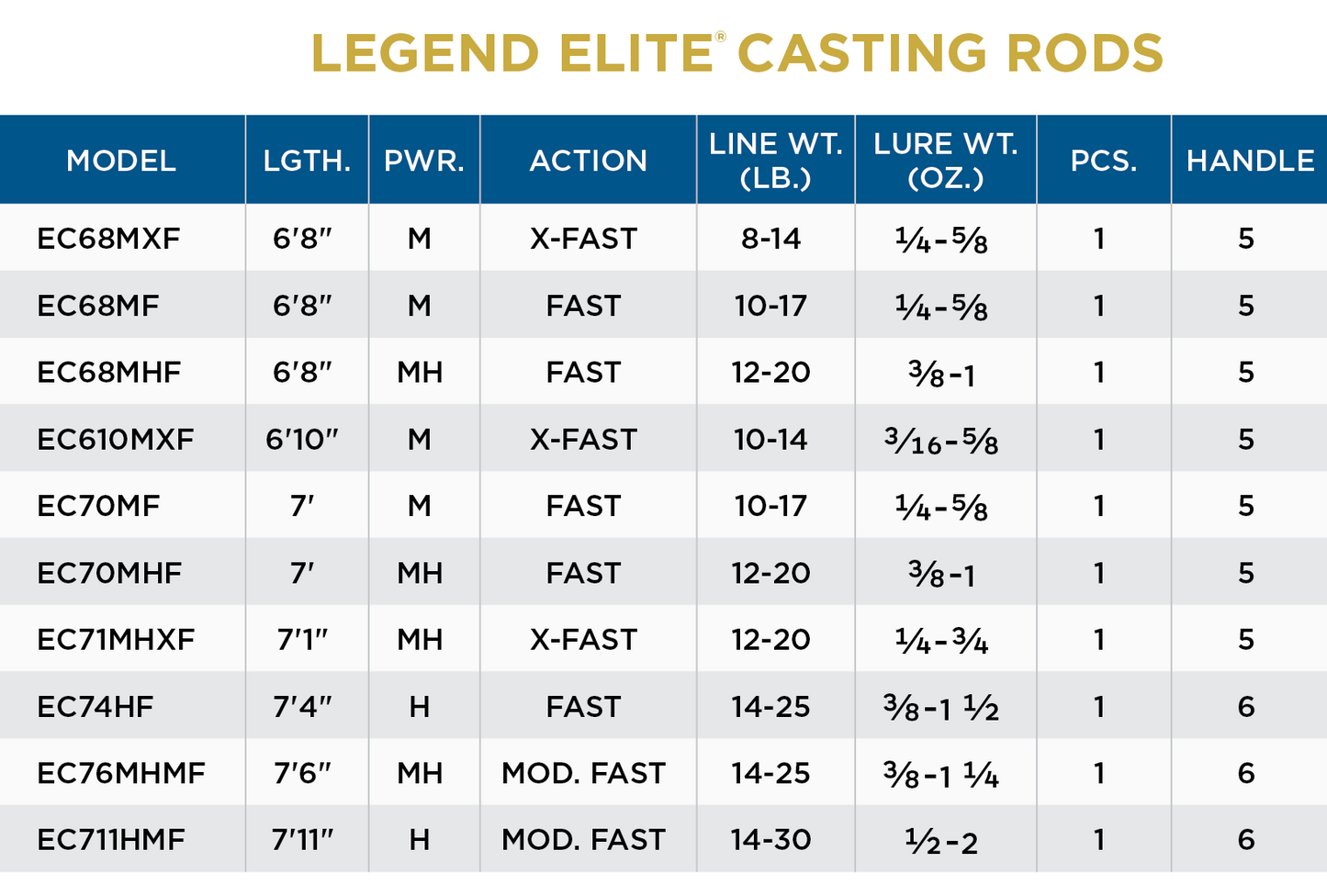 St. Croix Legend Elite® Casting Rods