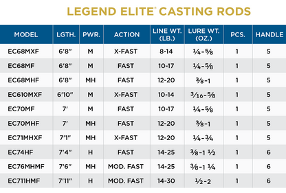 St. Croix Legend EliteÂ® Casting Rods