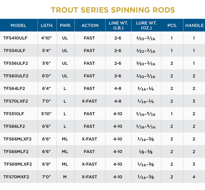 St. Croix Trout Series Spinning Rods