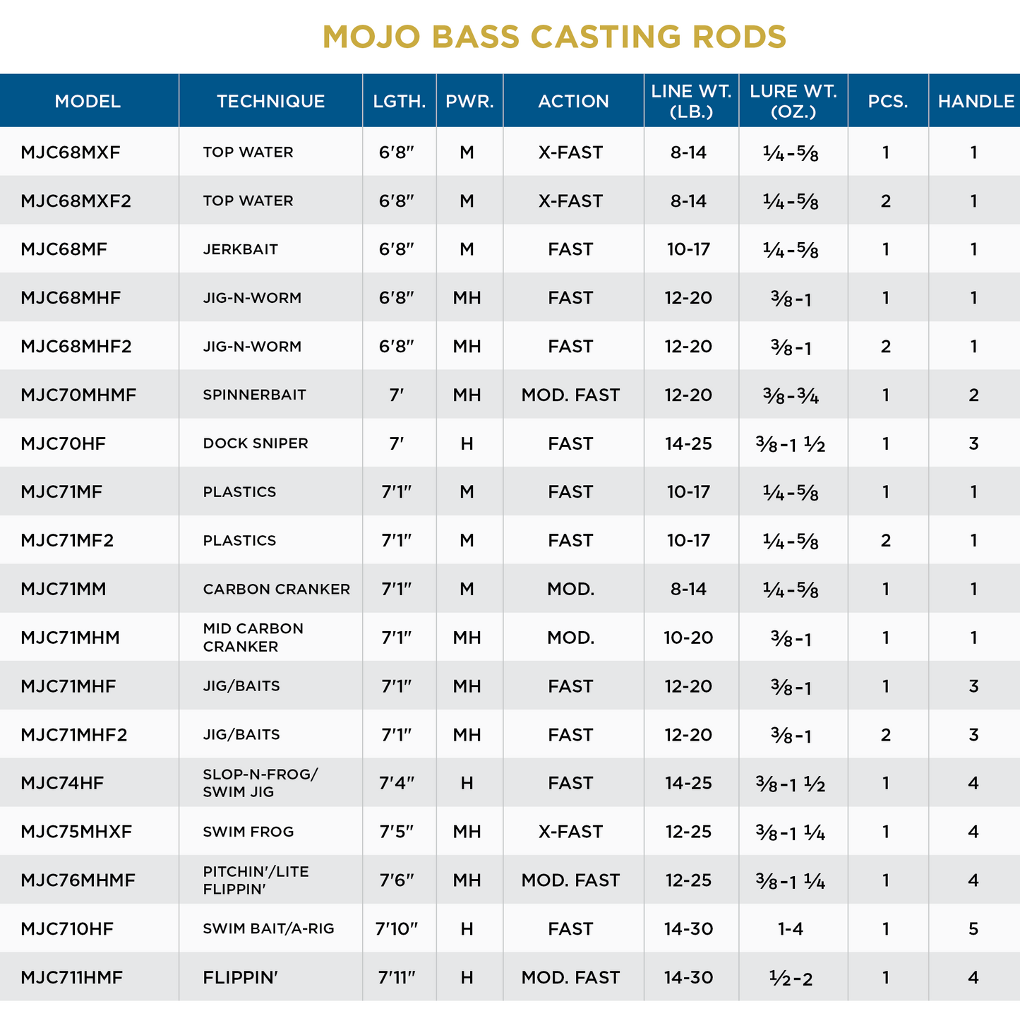 St. Croix Mojo Bass Casting Rods