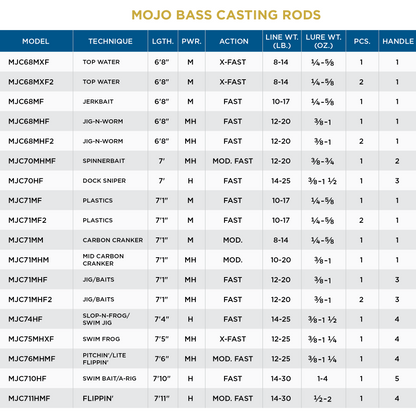 St. Croix Mojo Bass Casting Rods