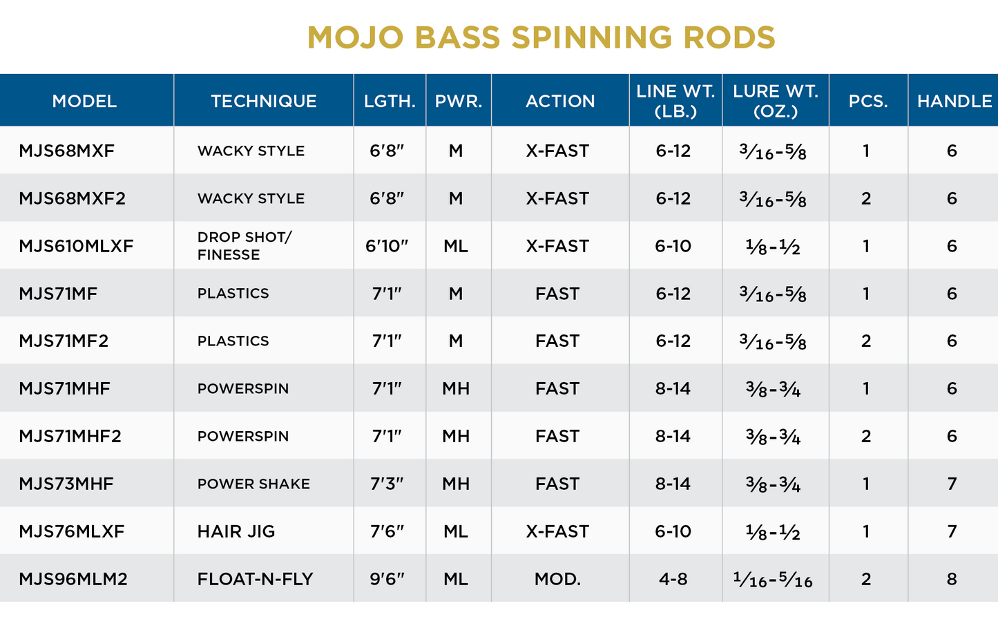 St. Croix Mojo Bass Spinning Rods