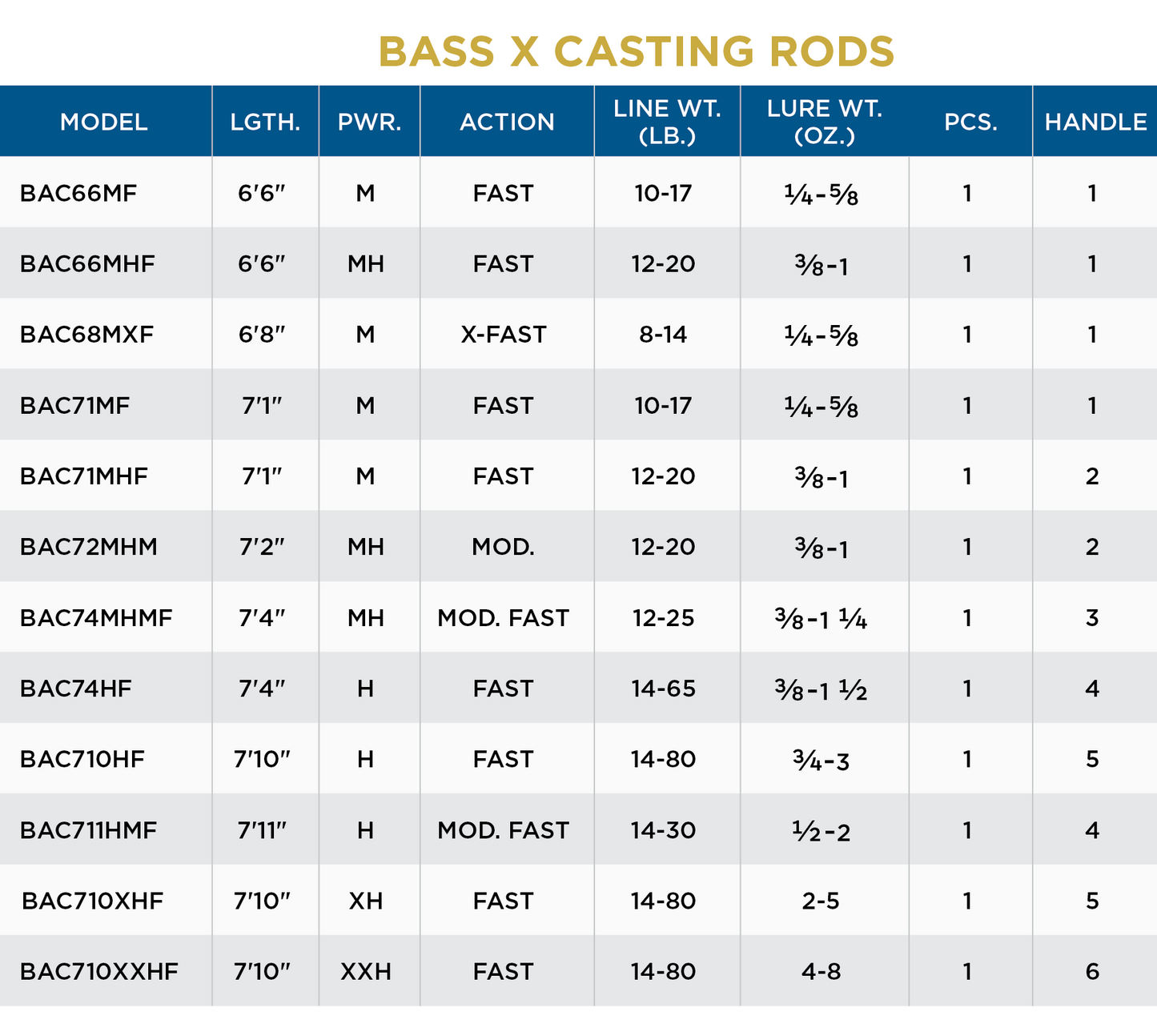 St. Croix Bass X Casting Rods