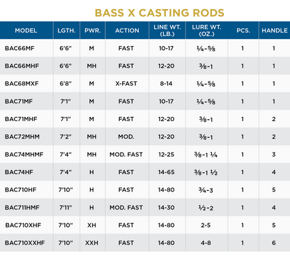 St. Croix Bass X Casting Rods