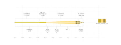 Scientific Anglers Amplitude Textured Infinity Fly Line