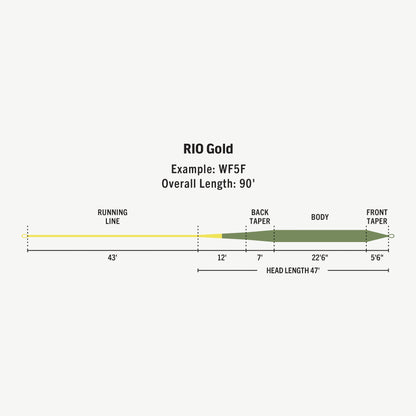 Premier RIO Gold Fly Line