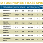St. Croix Legend Tournament Bass Spinning Rods