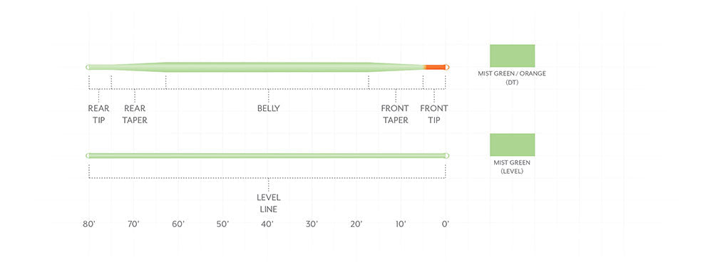 Scientific Anglers Mastery Euro Tactical Nymph Braided Core Fly Line