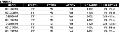 13 Fishing Omen Gold Spinning Rod