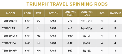 St. Croix Triumph® Travel Spinning Rods