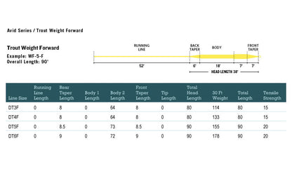 RIO Avid Trout WF Fly Line